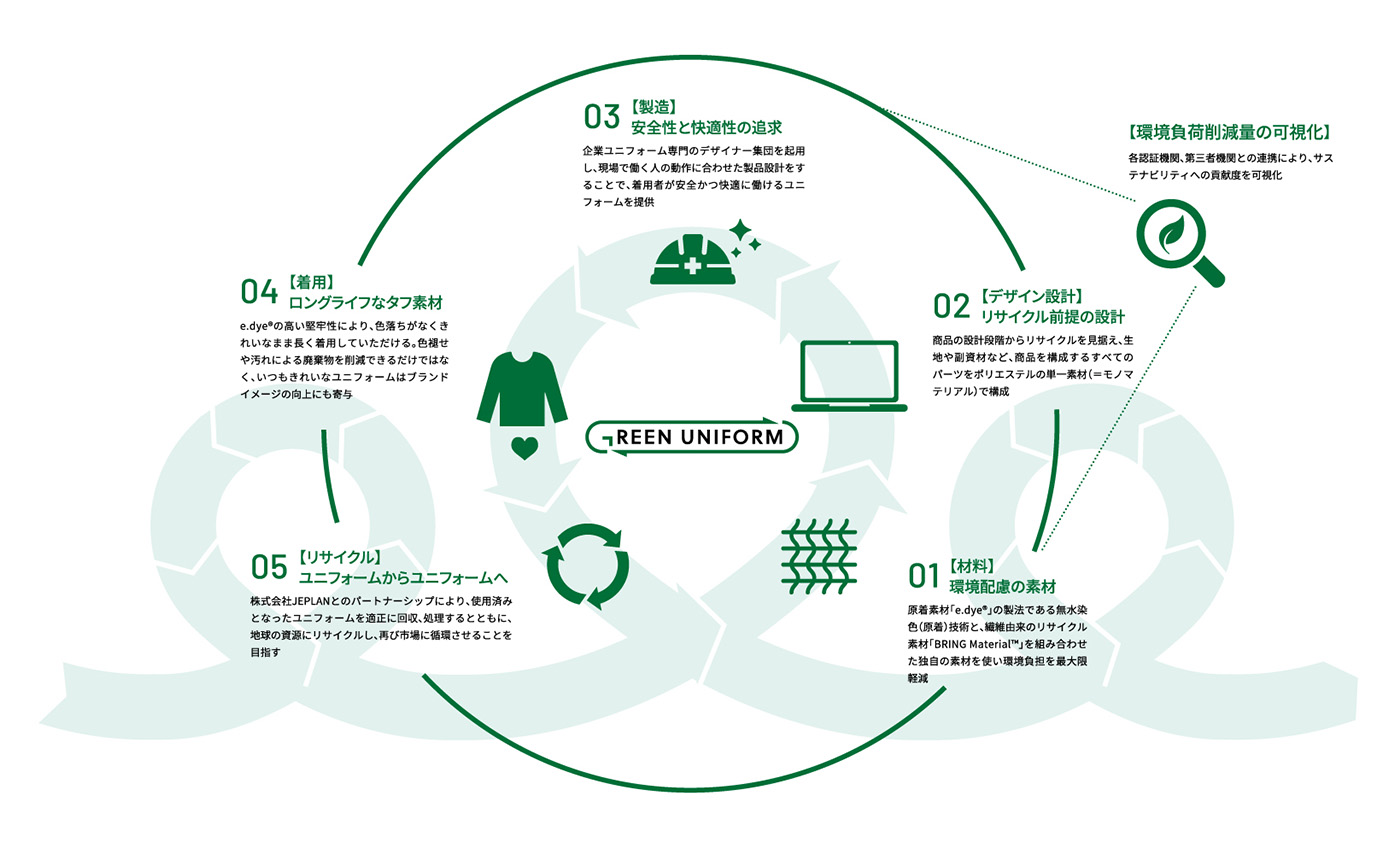 GREEN UNIFORMの特徴